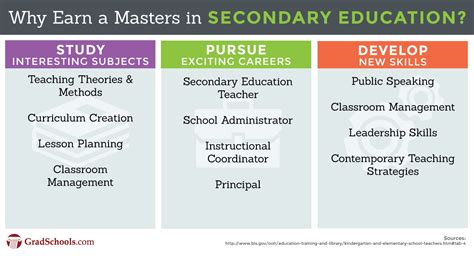 Masters in Secondary Education Online Programs 2024+