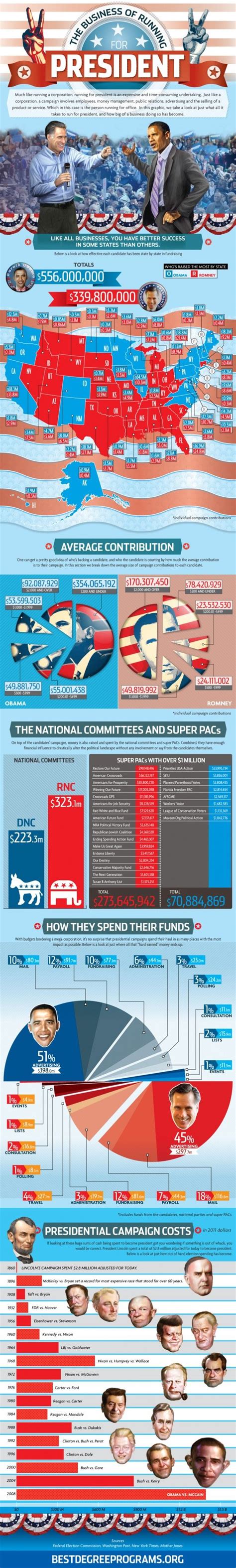 32 best Political Infographics images on Pinterest | Info graphics, Infographic and Infographics