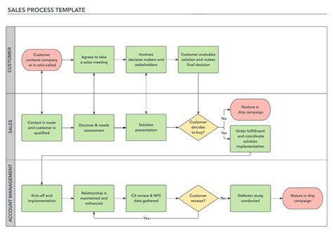 How To Build A Successful Sales Process | Lucidchart Blog Throughout ...