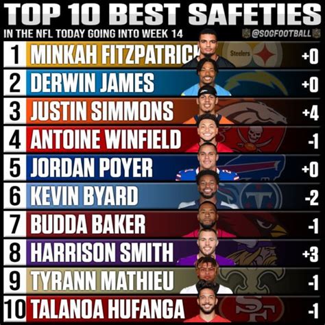 Top 10 Best Safeties in the NFL Today - SOG Sports