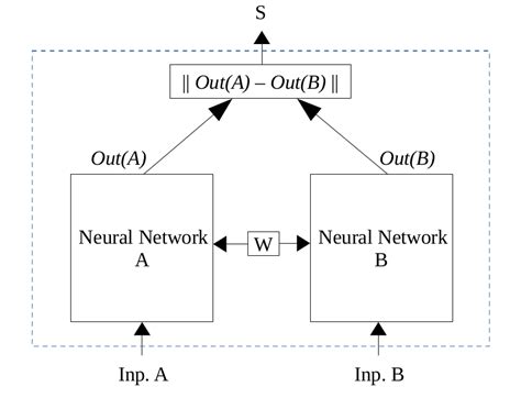 Siamese Neural Network | Download Scientific Diagram