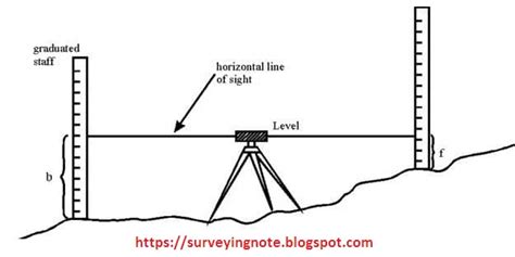 Levelling - levelling surveying, procedure,instrument,staff,etc