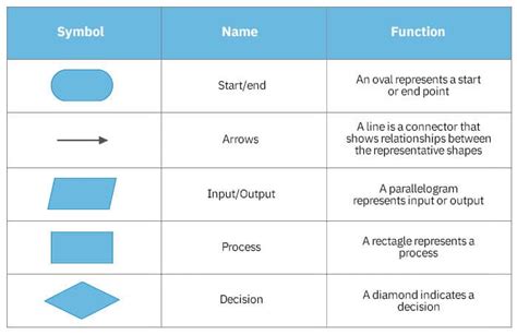 Simbol Flowchart: Arti, Contoh dan Fungsinya