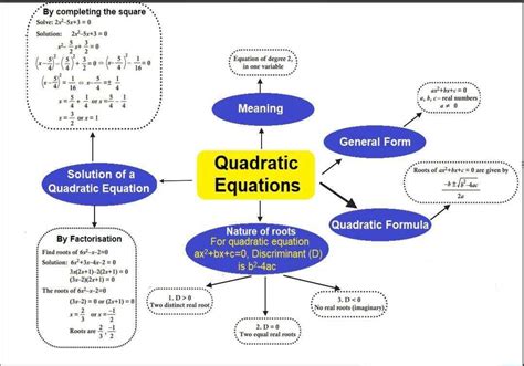 Quadratic Equations Mind Map – NBKomputer