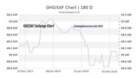 200 GHS to XAF Exchange Conversion » 200 Ghana Cedis in Central African ...