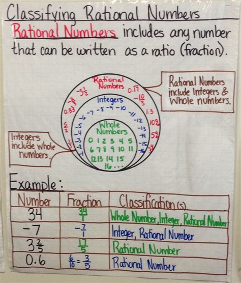 Classify Rational Number Anchor Chart created by Lauren Kubin | Middle school math, Learning ...