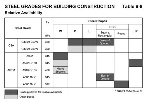 Availability of Structural Steel in Canada – CISC-ICCA