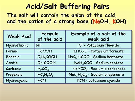 Buffers - Presentation Chemistry