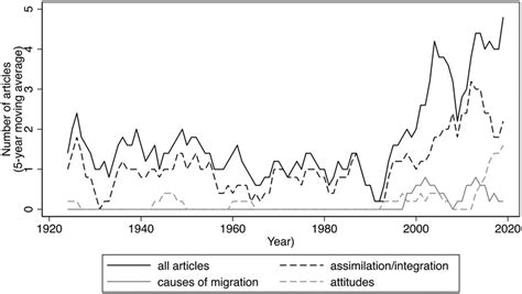 Trends in the publication of international migration and immigration ...