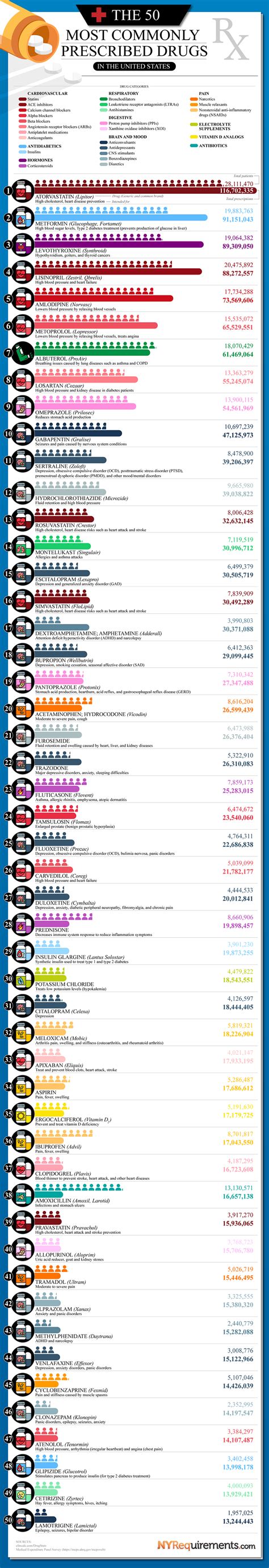 The 50 Most Commonly Prescribed Drugs in the United States - Shit Hot Infographics