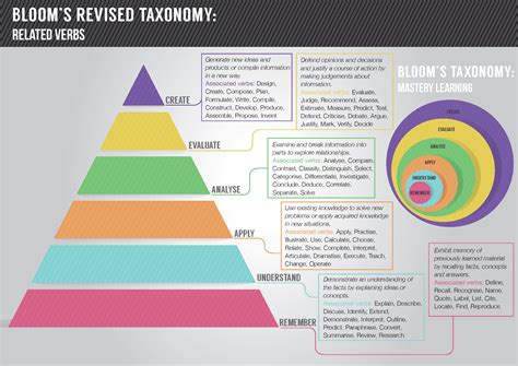 Unpacking Bloom's Taxonomy | Part 1 - GetSmarter Blog