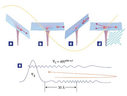 figure 2 is simulation result of single attosecond pulse generation ...