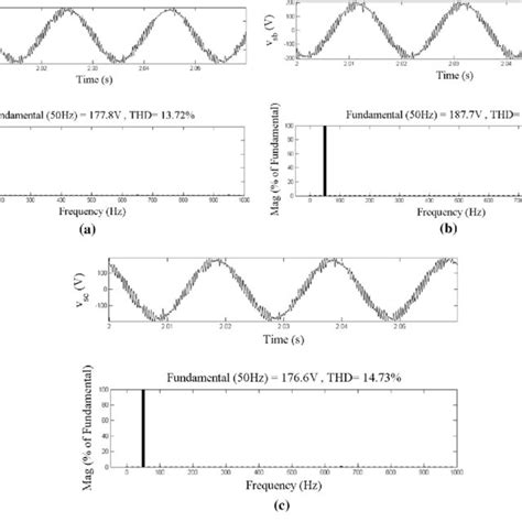 Waveforms with harmonic spectra of distorted voltages for phases 'a, b,... | Download Scientific ...