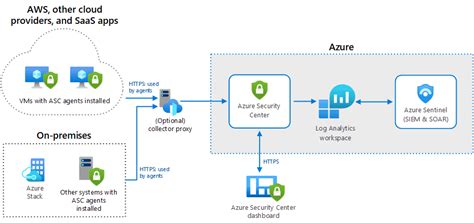 What is Azure Security Center and use cases of Azure Security Center ...