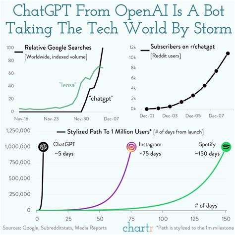 ChatGPT: The AI bot taking the tech world by storm