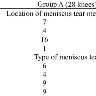 Location and type of meniscus tear. | Download Scientific Diagram