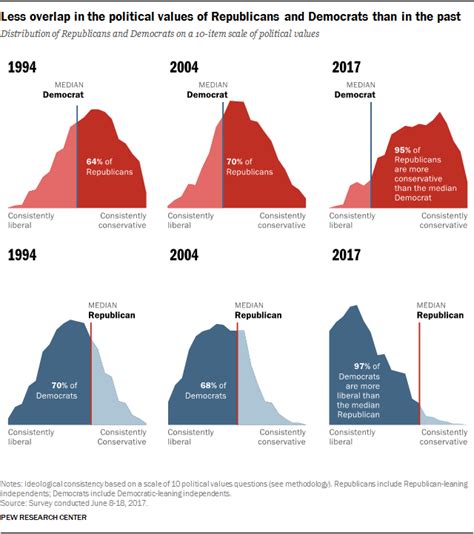 The Partisan Divide on Political Values Grows Even Wider - Schwartzreport