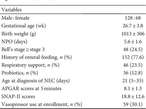 Table 1 from The Association of Nil Per Os (NPO) Days with Necrotizing Enterocolitis | Semantic ...