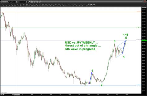 YEN is about to get really interesting … – Bart's Charts