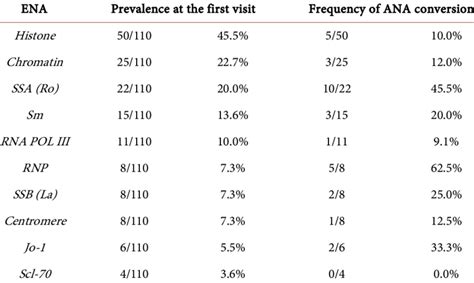 ENA autoantibodies prevalence and frequency of ANA conversion. | Download Table