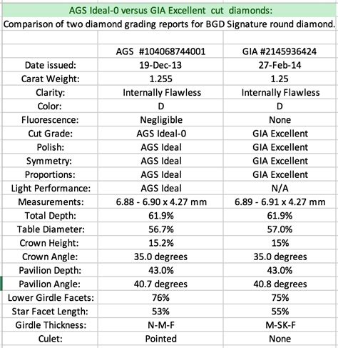 AGS Ideal-0 versus GIA Excellent cut diamonds. Which gemological laboratory is better? - Nice ...