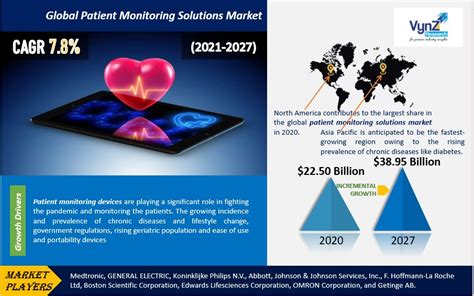 Patient Monitoring Solutions Market to hit USD 38.95 Billion in 2030