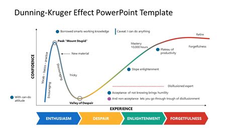 Dunning Kruger Effects Template Graph - SlideModel