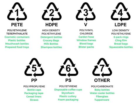 Plastic Recycling Symbols Meanings on Plastic Products – Plastic ...