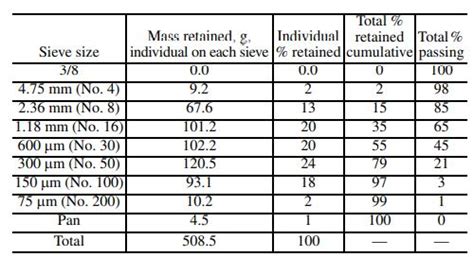 Sieve Analysis of Aggregates - ASTM Standard