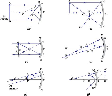 A Draw Ray Diagrams To Show The Formation Of Image Class 10 Physics Cbse | Porn Sex Picture