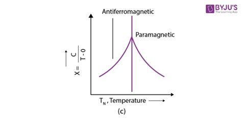 Magnetic Properties Of Solids - Diamagnetic, Paramagnetic, Ferromagnetic & more