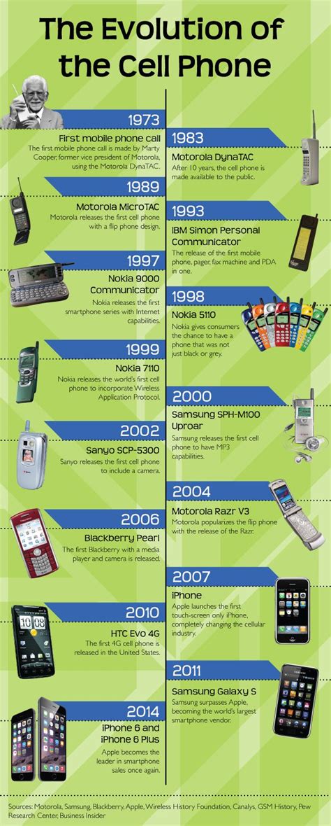 History of the cell phone | Evolution, Phone solutions, Cell phone