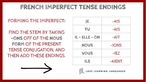 French Imperfect Tense Endings Chart – Love Learning Languages