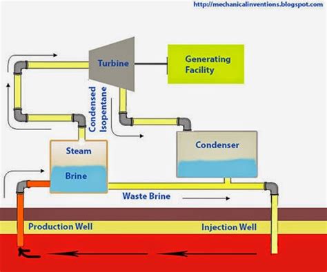 Flash Steam Power Plant Powered by Geothermal Energy Schematic Diagram ...