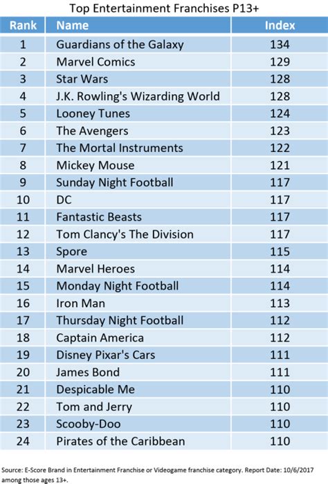 Ranking America’s Top Entertainment Franchises – E-Poll Market Research ...