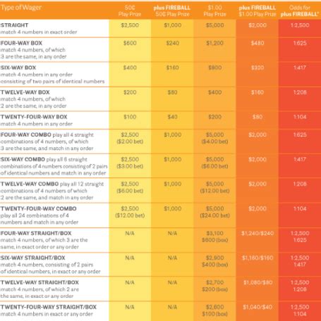 Pick 4 Payout Chart: A Visual Reference of Charts | Chart Master