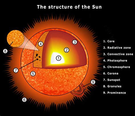 Our Misunderstood Sun – holoscience.com | The ELECTRIC UNIVERSE®