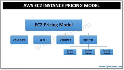 AWS EC2 Instance Pricing Model - IP With Ease