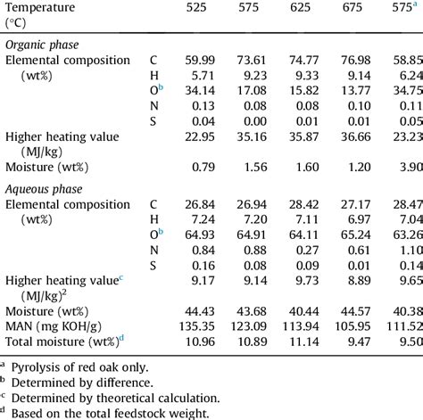 Properties of pyrolysis-oil obtained from co-pyrolysis of PBM. | Download Table