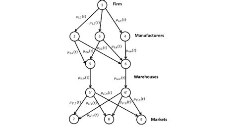 Example of supply chain network. | Download Scientific Diagram