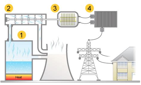 BBC - GCSE Bitesize: Nuclear power stations