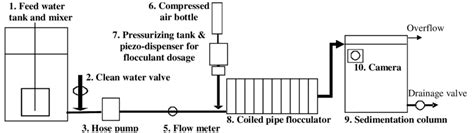 Block diagram of the flocculation process. | Download Scientific Diagram