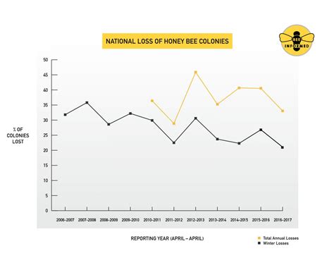 US Beekeepers Lost 33 Percent Of Bees In 2016-17 – Eurasia Review