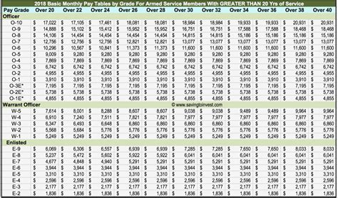 Air Force Reserve Pay Chart