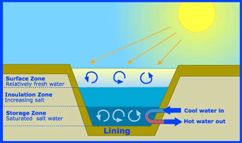 Introduction to Solar Pond | EcoMENA