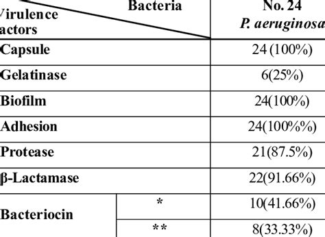 Virulence factors of Studied bacteria specimens. | Download Scientific ...