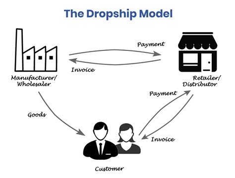 How to Start a Dropshipping Business in 5 Simple Steps – PinnacleCart