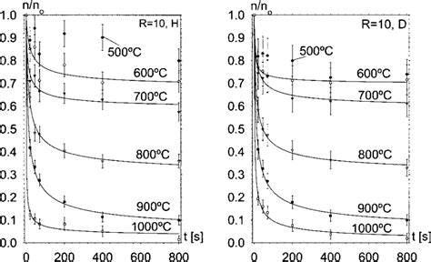 Time evolution of the normalized NH/ND-area bond densities for samples... | Download Scientific ...