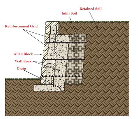 The Allan Block Blog: The Anatomy of a Retaining Wall