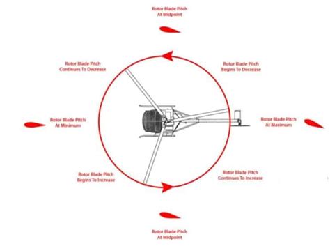 How Does a Helicopter Change Speed? – Pilot Teacher